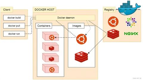Docker internals