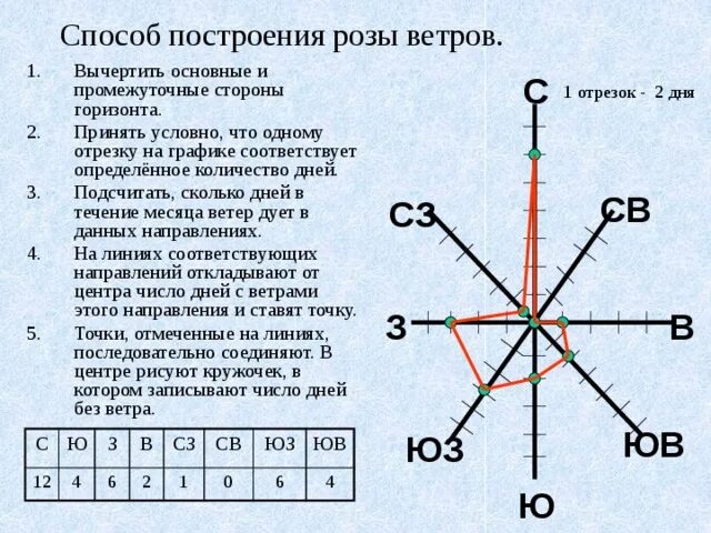 Какое направление имеет северный ветер