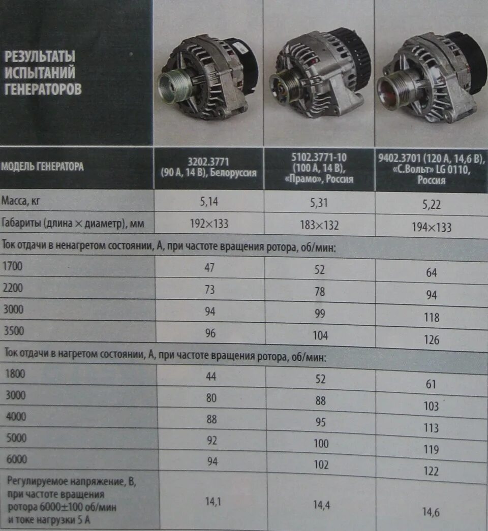 Сколько весит генератор. Муфта генератора 21123701010 5 зубьев. График генератора СТАРТВОЛЬТ 120а. Генератор СТАРТВОЛЬТ 140 ампер. Вес генератора.