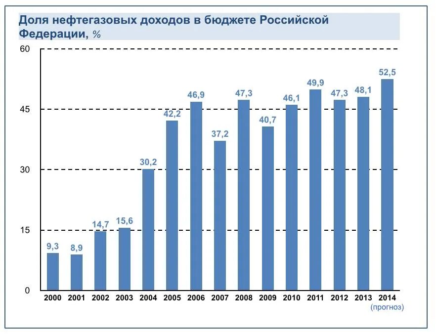 График нефтегазовых доходов РФ. Прибыль в 2015 году