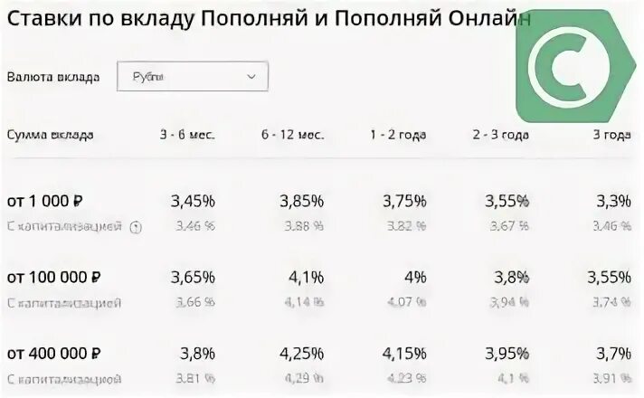 Обменять рубли на белорусские рубли в сбербанке. Сбербанк вклады. Ставки по вкладу ПОПОЛНЯЙ. Вклад 6 процентов годовых на год. Процентная ставка в Сбербанке на 1000000 рублей на 5 лет.