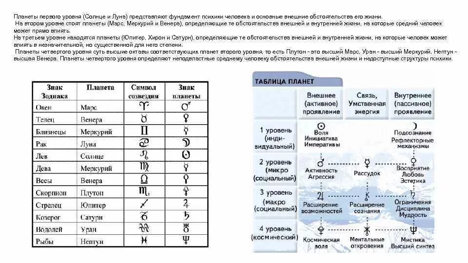 Плутон управитель дома. Описание планет в астрологии таблица. Обозначение планет в натальной карте. Обозначения планет в натальной карте символы. Обозначения планет в астрологии в натальной карте.