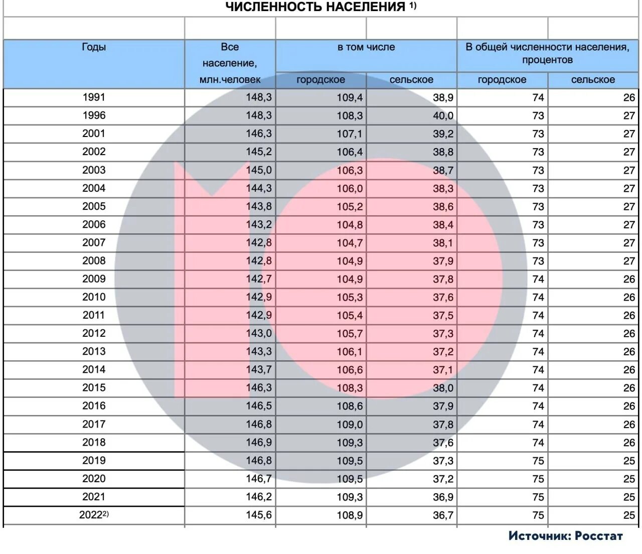 Общая численность россии 2022. Численность населения России. Демография России по годам. Численность людей в мире на 2023 год. Прирост населения в России по годам.