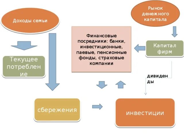 Инвестиционная компания банк пенсионный фонд страховая компания. Паевые банки. Банк страховая компания пенсионный фонд это виды. Финансовые институты паевые и пенсионные фонды, страховые компании.