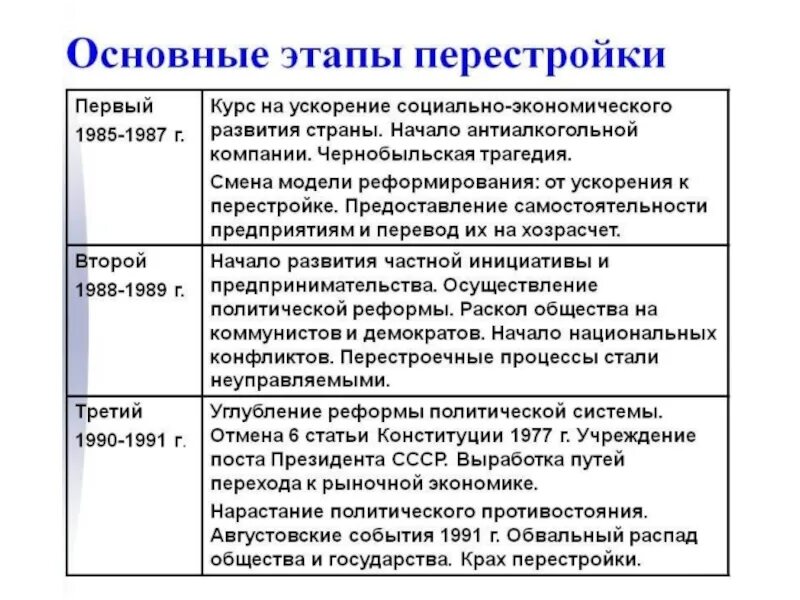 Причины перестройки в экономике. Последствия первого этапа перестройки в СССР. Итоги экономических реформ СССР 1985-1991. Итоги 1 этапа перестройки СССР. Перестройка 1985-1991: причины, этапы, итоги..