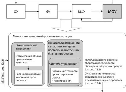 Управление уровнем c
