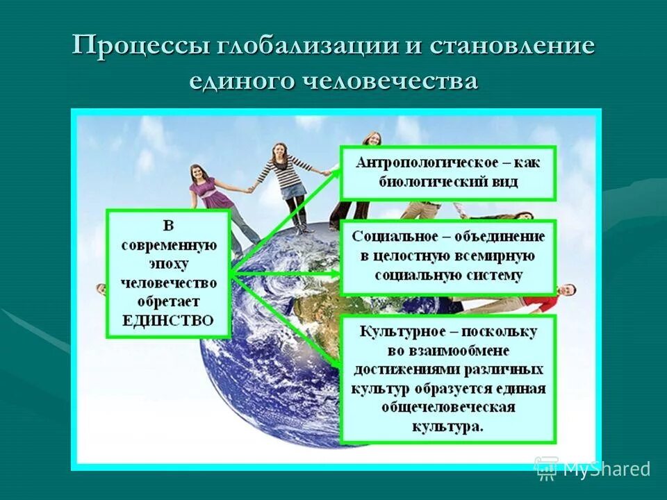 Тест глобализация 9 класс обществознание. Глобализация. Процессы глобализации. Глобальные процессы в современном мире. Глобализация современного общества.