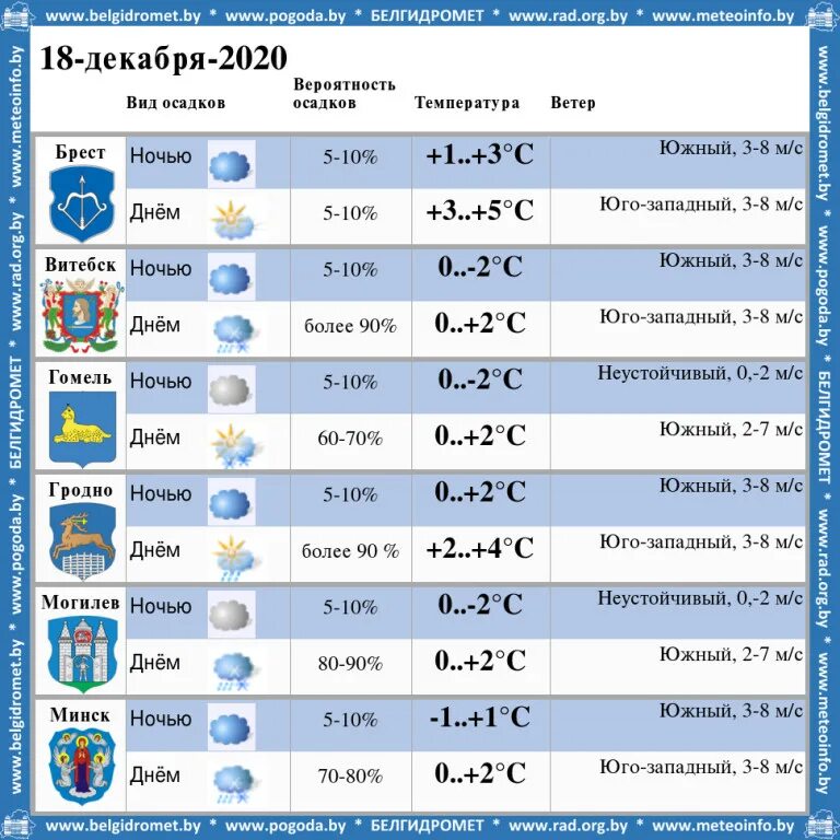 Прогноз в могилеве на 3 дня