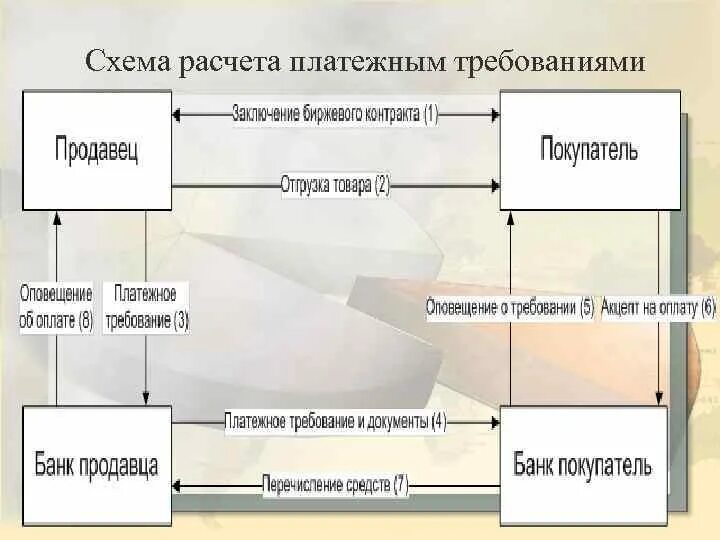 Операции платежными требованиями. Схема расчетов платежными требованиями. Схема расчетов по платежному Требованию. Платежное требование схема. Схема взаимодействия по платежному Требованию.