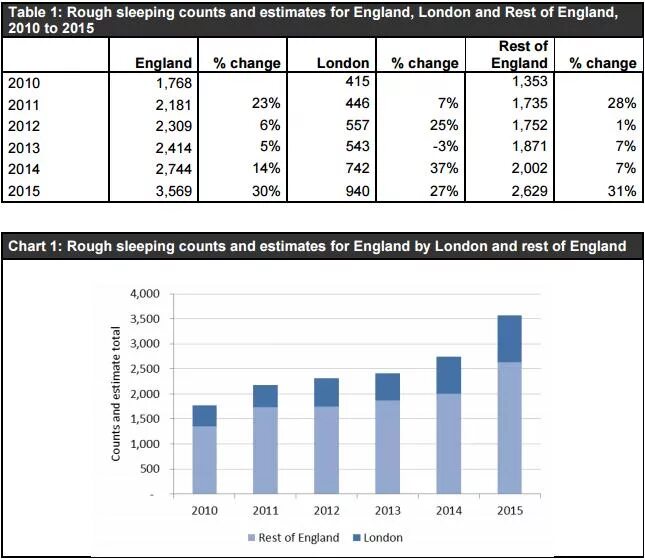 Количество бездомных в сша. Бездомные под мостом америка. Бездомные в сша статистика. Бездомные в сша статистика. Статистика бомжей в мире.