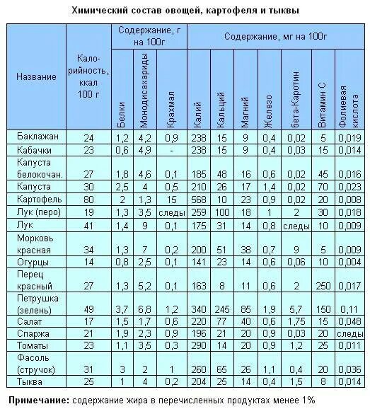 Пищевая ценность корнеплодов таблица. Химический состав овощных культур. Химический состав тыквенных овощей. Тыквенные семечки состав микроэлементов таблица. Содержание витаминов в тыквенных семечках