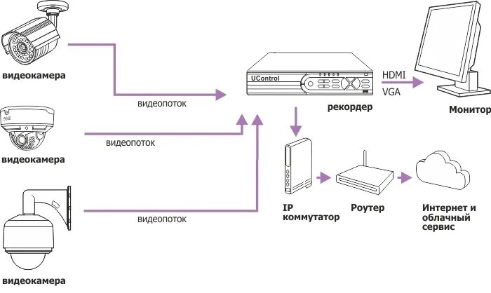 Схемы подключения регистратор. Схема аналоговых видеокамер принципиальная. Схема подключения камеры видеонаблюдения схема. Аналоговая камера видеонаблюдения схема расключения. Монтажная схема подключения видеокамер нар.