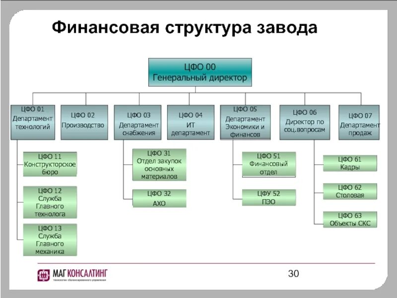 Описание финансовой компании. Финансовая структура предприятия схема. Структура финансового отдела компании пример. Организационная структура финансового холдинга. Организационная структура финансового управления корпорацией.