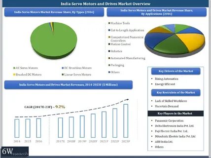 Drive market