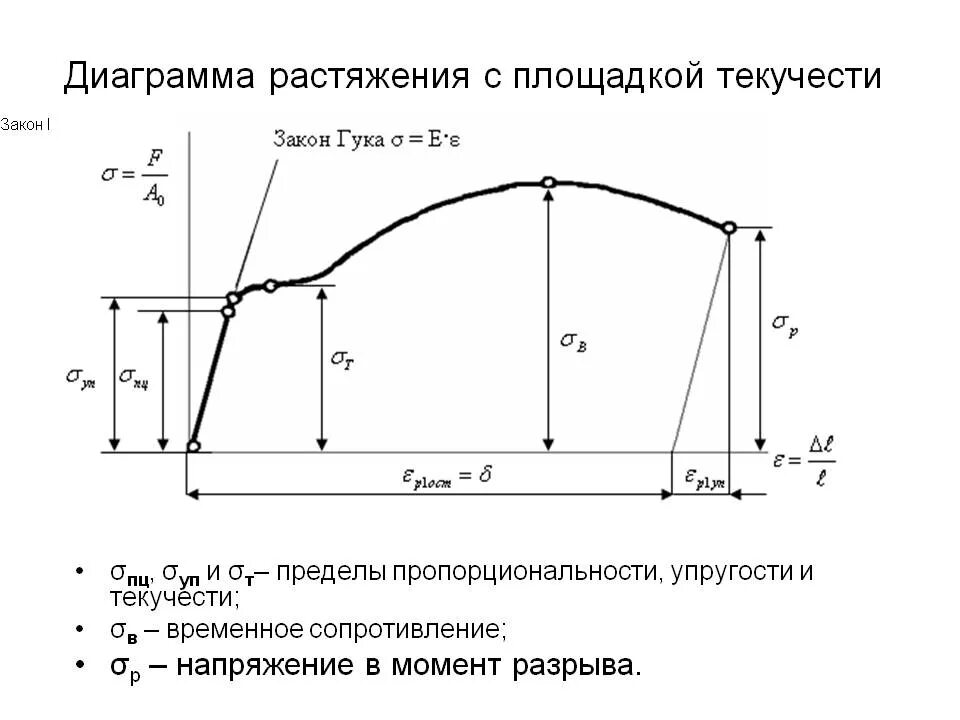 Разрыв мощности. Диаграмма предела прочности и текучести. Диаграмма растяжения материаловедение. Диаграмма растяжения металлов материаловедение. Диаграмма предела текучести стали.