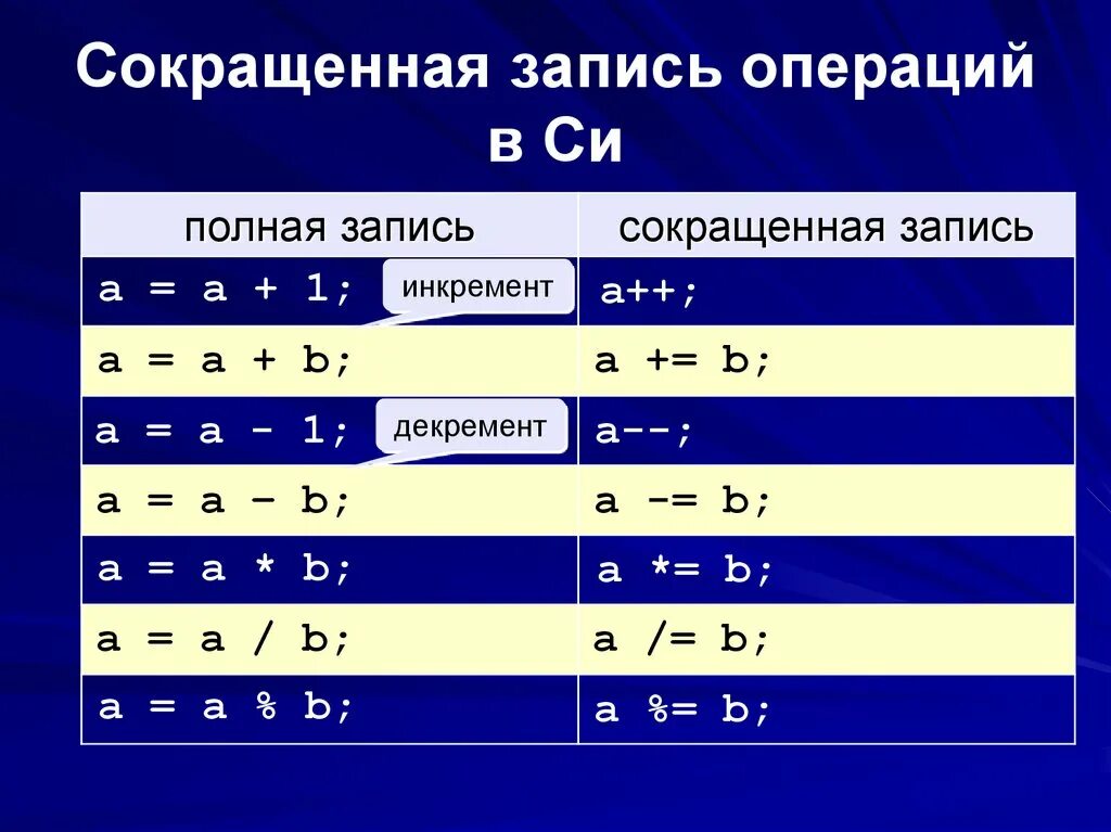 Сокращенная запись операций. Сокращение операций в с++. C++ сокращенная запись. Логические операторы c++.