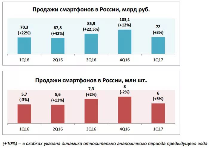 Продажа смартфонов в россии