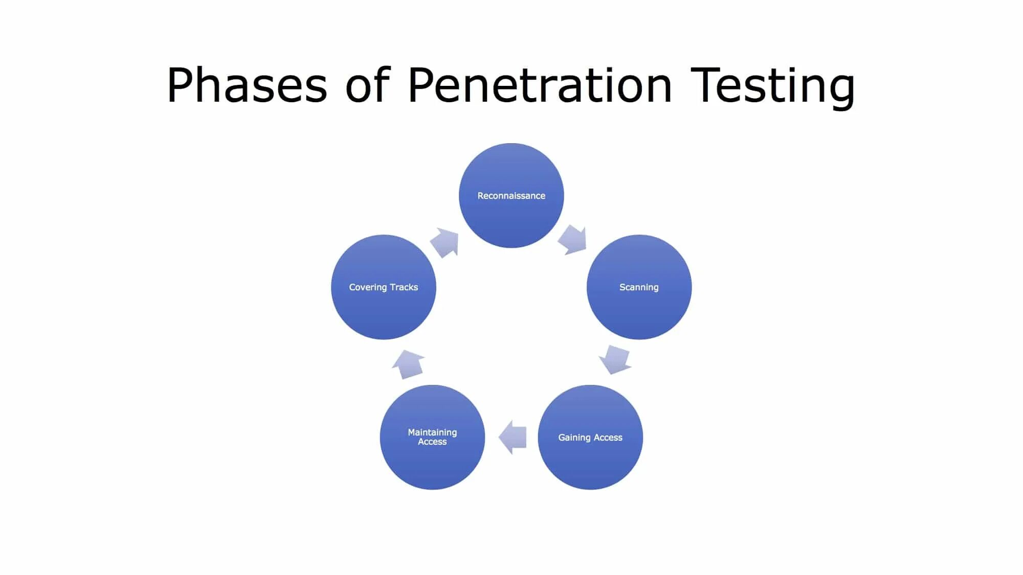 Gaining access. Ems ISO 14001. ISO 14001 2015. Методология penetration Testing. Ems ISO.