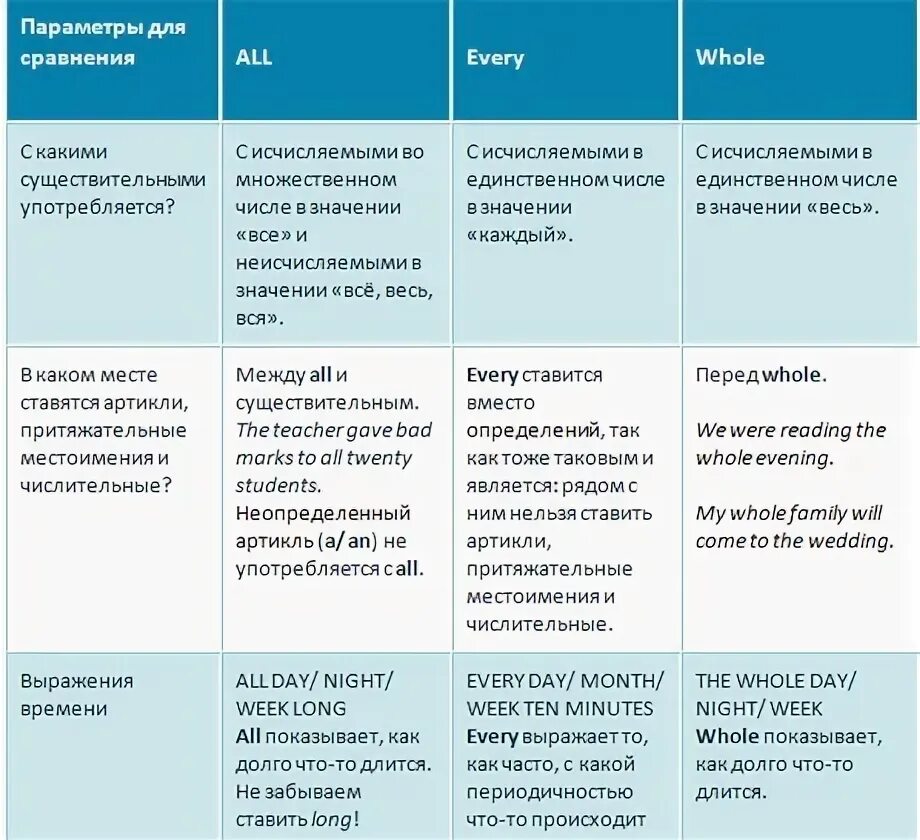 Различие между each and every. God bless you. Each every разница правило. None neither разница. Предложения с each и every.