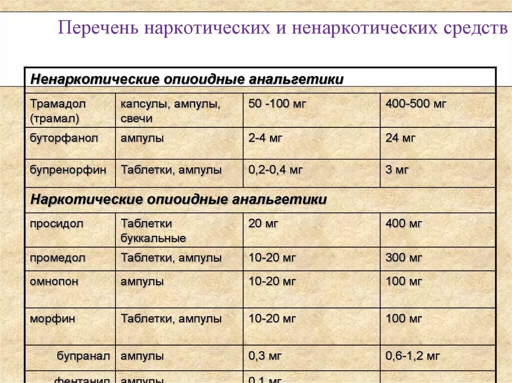 Лекарственные средства списка 2. Наркотики список. Наркотические препараты. Психотропные лекарства перечень. Список наркотических лекарств.