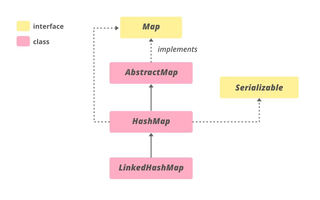 Tolowercase java. Мапа java. структура map в java. хеш мап в джава методы. hashmap структура.