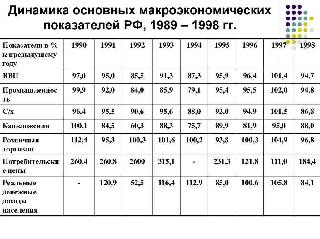 Приведите примеры изменений макроэкономических. Динамика основных экономических показателей РФ. Динамика основных макроэкономических показателей РФ. Основные экономические показатели России 2021. Экономические показатели России 1991.