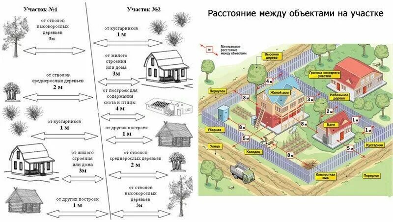 Схема расположения строений на земельном участке 6 соток. Схема размещения построек на дачном участке нормы. Схема расположения строений на земельном участке по нормам. Расположение построек на дачном участке нормы СНТ. Сп 53.13330 2019 с изменениями