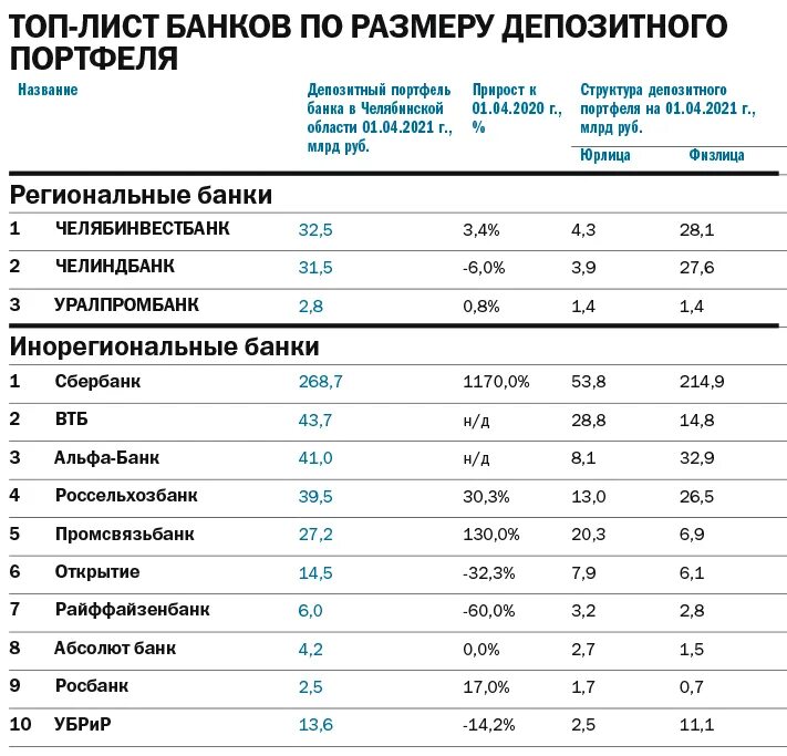 Российские банки 2021. Список банков. Банки рейтинг банков 2021. График рейтинга банков. Топ 10 банков.