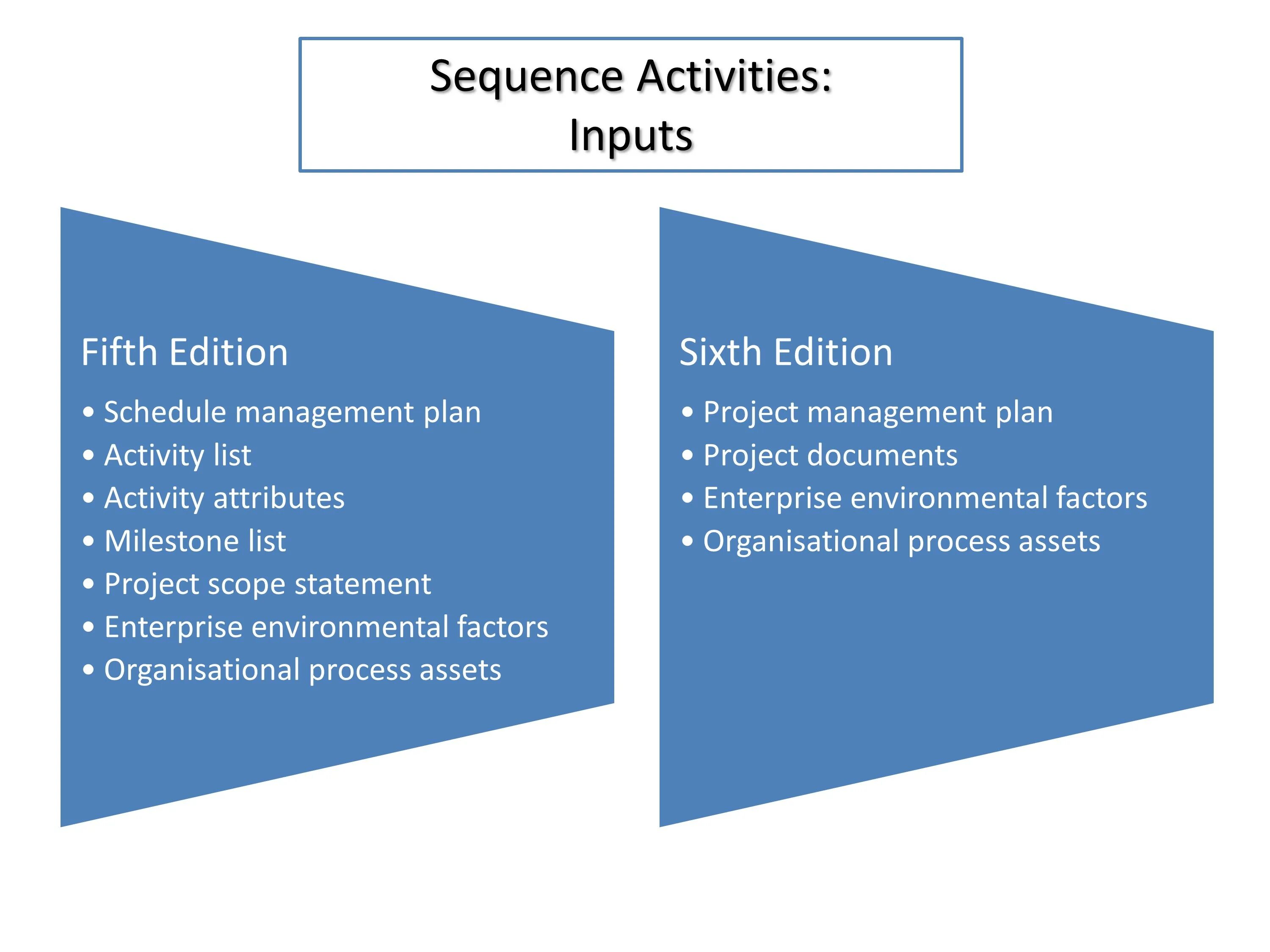 Activity Management. Sequence activities. Class, sequence, activity, components. Sequence activities output. Management activities