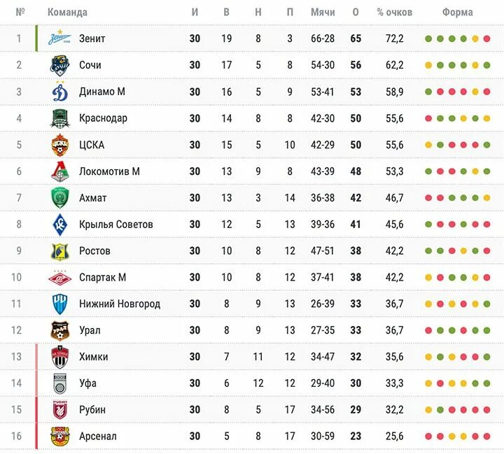 Таблица премьер Лиги России по футболу 2022. Зенит таблица чемпионата. Результаты премьер лиги 23 24