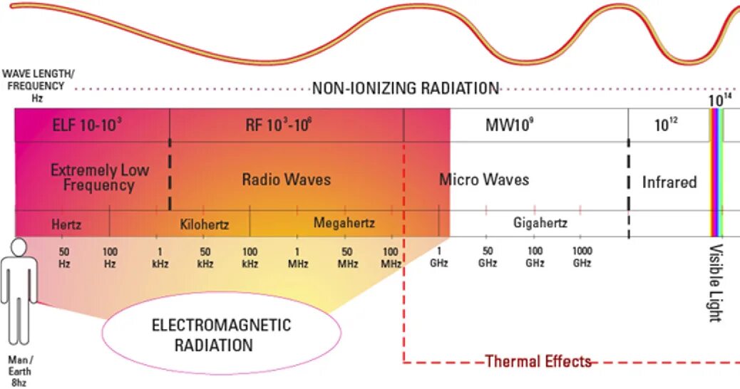 Extremely Low Frequency (Elf). Extremely Low Frequency. Частота Low. Non Ionizing radiation.