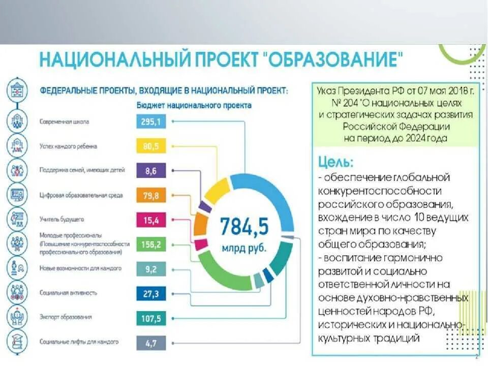 Развитие образования в 2023 году. Национальный проект образование. Реализация национального проекта образование. Нацпроект образование. Проекты национального проекта образование.