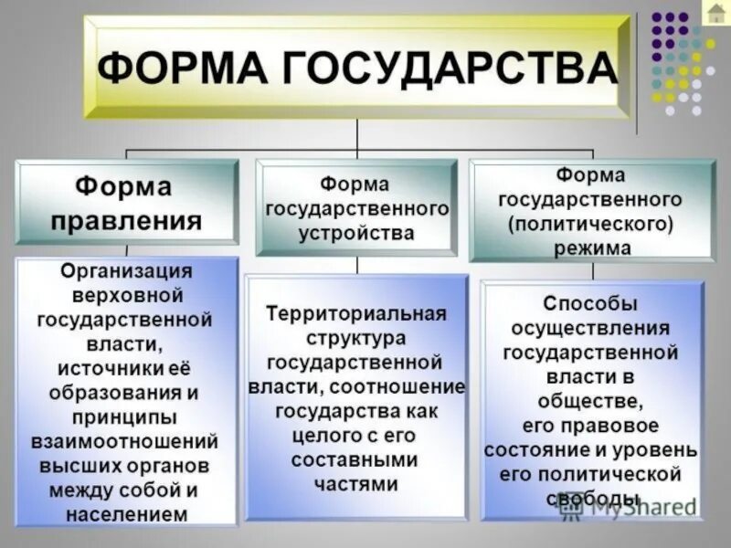 Демократической формой государственного устройства является. Форма гос ва форма правления. форма правления политический режим форма территориального. форма правления государственное устройство политический режим. форма правления политический режим форма государственного.