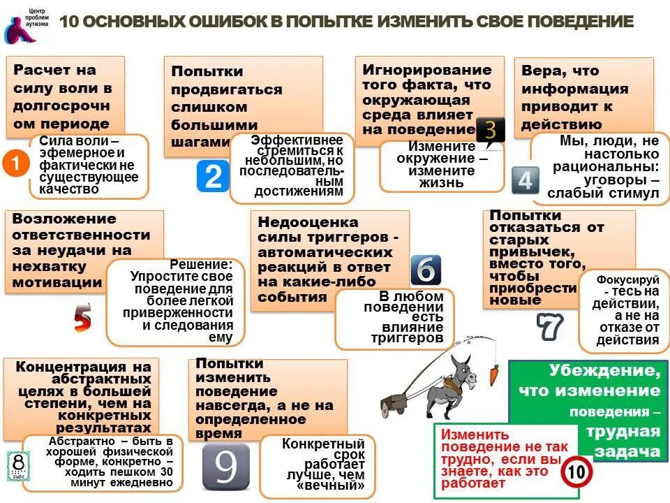 Нужно для этого действия есть. Как изменить своё поведение. Изменения в поведении примеры. Программа модификации поведения. Изменение поведения человека.