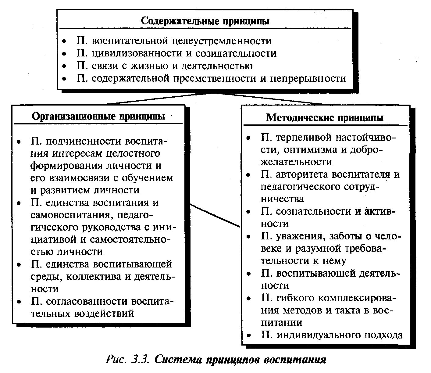 Принципы воспитания в педагогике таблица. Воспитание методы подходы принципы. Принципы, цели, средства и методы воспитания.. Принципы воспитания в педагогике кратко таблица.