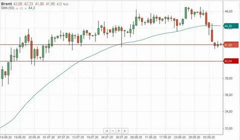 Биржа нефть брент