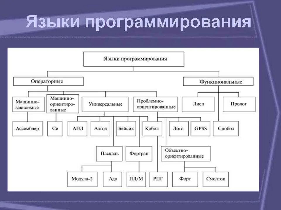 Какие языки забыты. Языки программирования виды таблица. Какие языки программирования существуют. Языки программирования виды примеры. Таблица языков программирования Назначение.