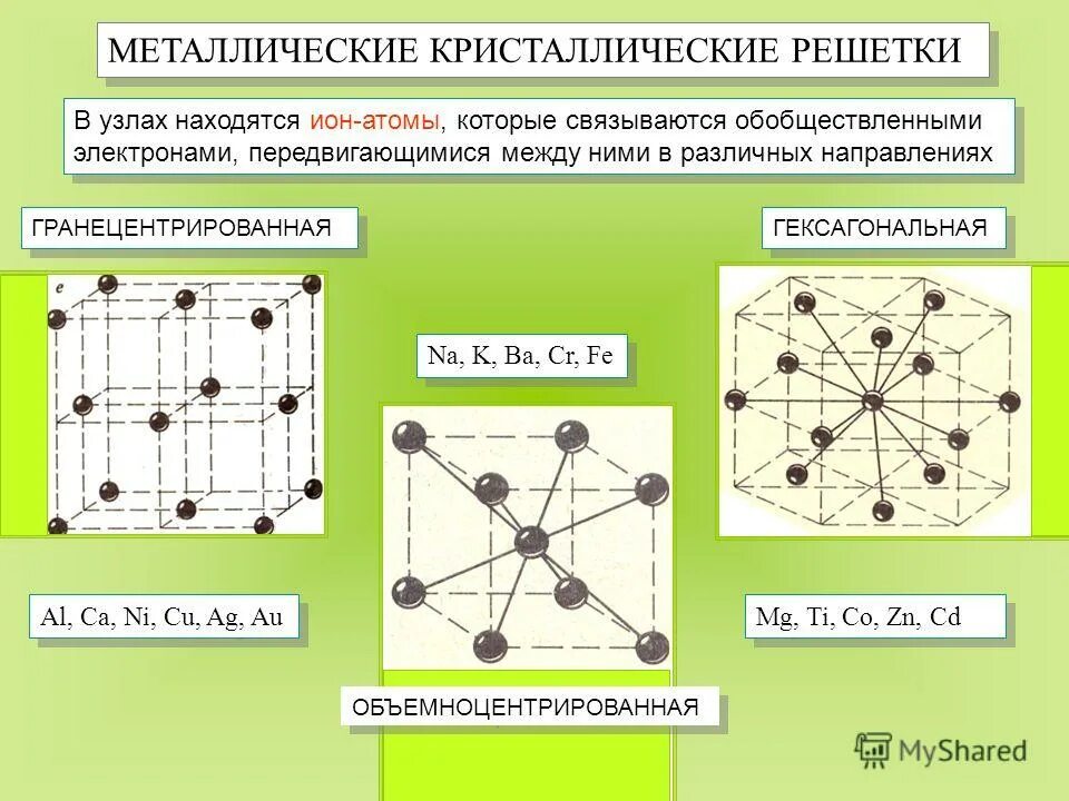 Структура кристаллической решетки металлов. Схема металлической кристаллической решетки. Металлический Тип кристаллической решетки. Строение металлической кристаллической решетки. Примеры металлической кристаллической