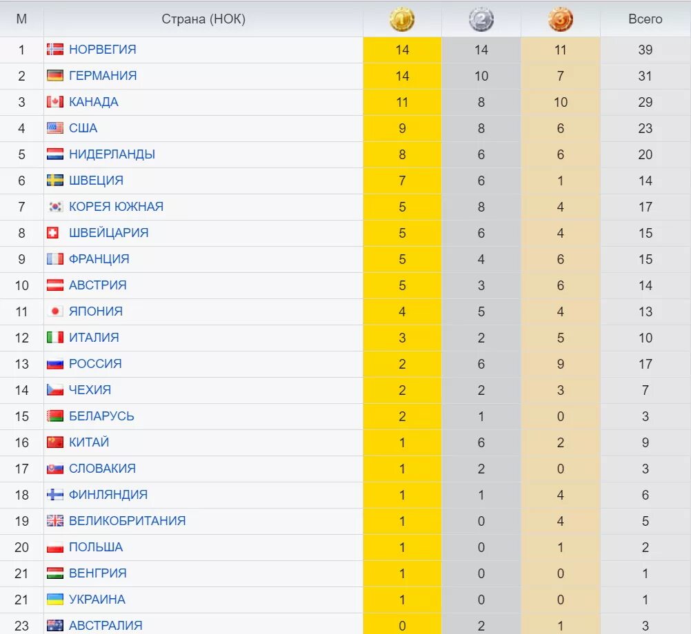 Таблица страна олимпийский игра. Медальный зачет олимпиады 2018 Пхенчхан таблица.