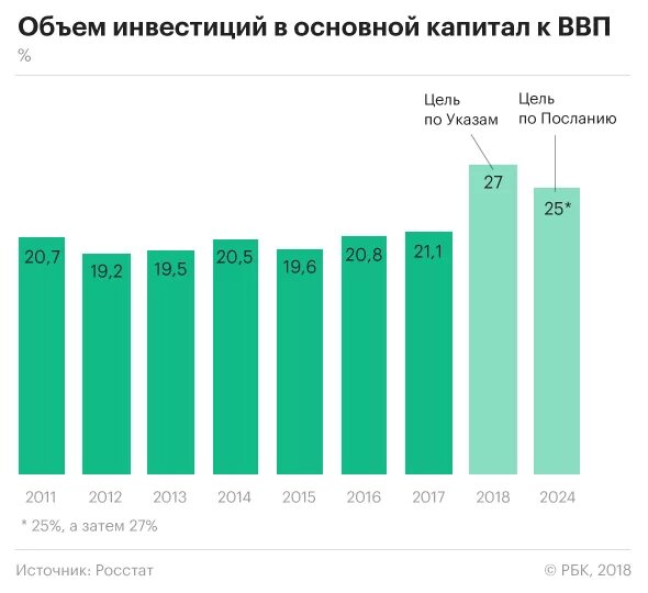 Инвестиции в основной капитал, в % к ВВП 2020. Инвестиции в основной капитал РФ В % от ВВП 2020.