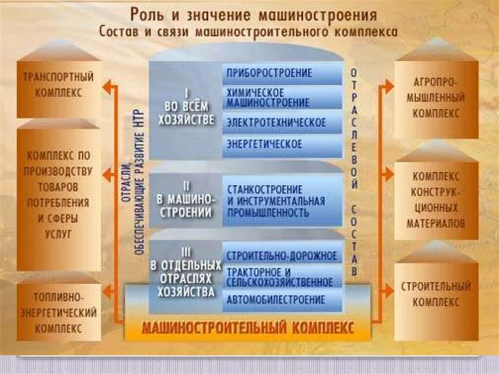 Роль машиностроения в экономике. Роль машиностроительного комплекса. Значение машиностроительного комплекса. Роль и значени кмашинос роения.