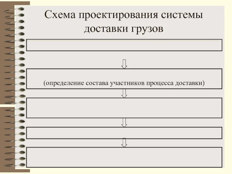 Определение состава участников. Декомпозиция задачи. Система доставки грузов схема. Принцип декомпозиции целей и создания иерархической структуры. Определение состава участников.