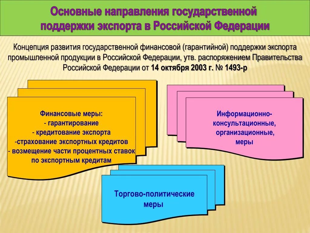 Направления государственной поддержки. Основные направления развития РФ. Направление государственной поддержки экспорта это. Направления государственной финансовой поддержки.