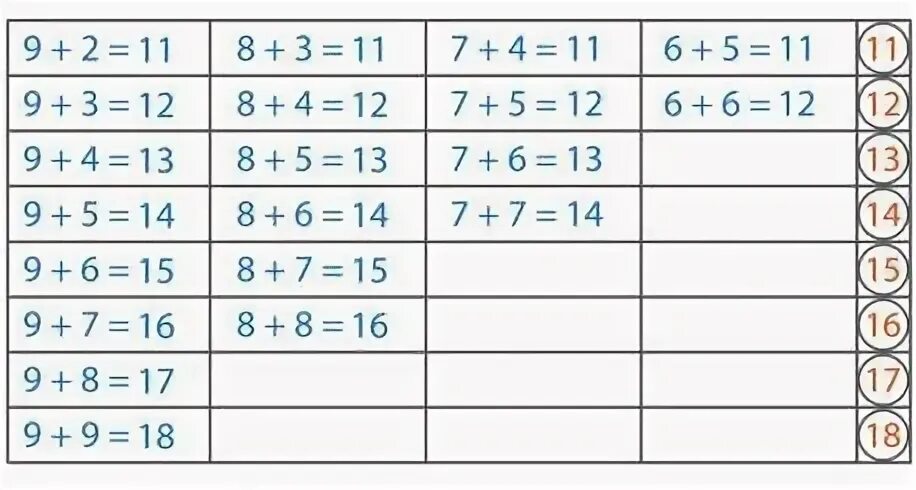 Таблица сложения и вычитания в пределах 20 с переходом через разряд. Таблица сложения и вычитания в пределах 20 с переходом через десяток. Таблица сложения и вычитания до 20 с переходом через десяток. Таблица сложения и вычитания однозначных чисел в пределах 20.