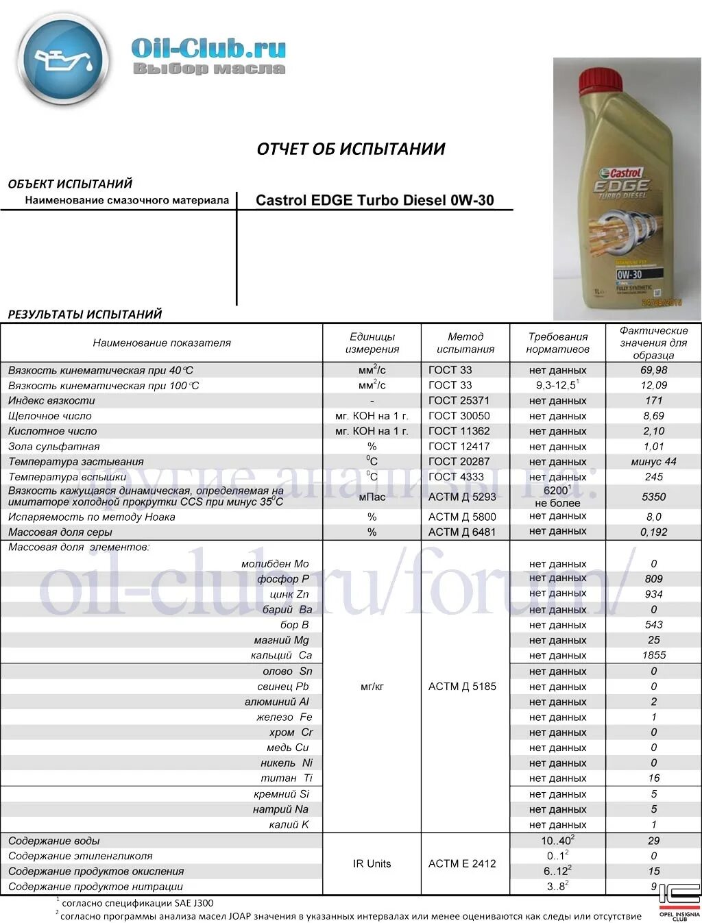 5 30 ойл клуб. Castrol Edge 0w-30 c3. Показатели масла 0w30 что такое. Кастрол 0w30 турбо дизель. Лабораторный анализ масла avtobaks 0w-30 Pao.