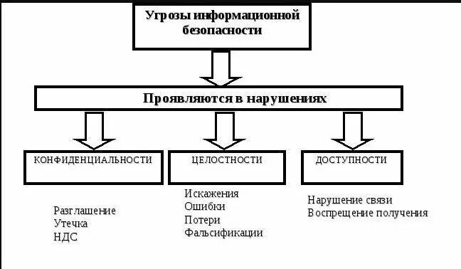 Угроза ис. Угрозы информационной безопасности схема. Угрозы информационной безопасности таблица. Способы нарушения информационной безопасности.