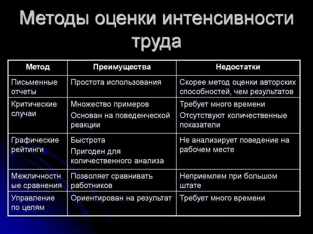 Преимущества и недостатки оценки. Интенсивность труда рабочих методы оценки. методы оценки интенсивности. показатели оценки интенсивности труда. критерии оценки интенсивности труда работников.