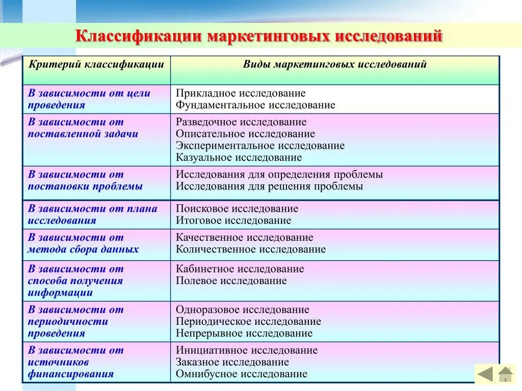 Классификация маркетинговых исследований. Классификация методов маркетинговых исследований. Классификация маркетинговых исследований таблица. Классификационные признаки маркетинговых исследований. Маркетинговые критерии