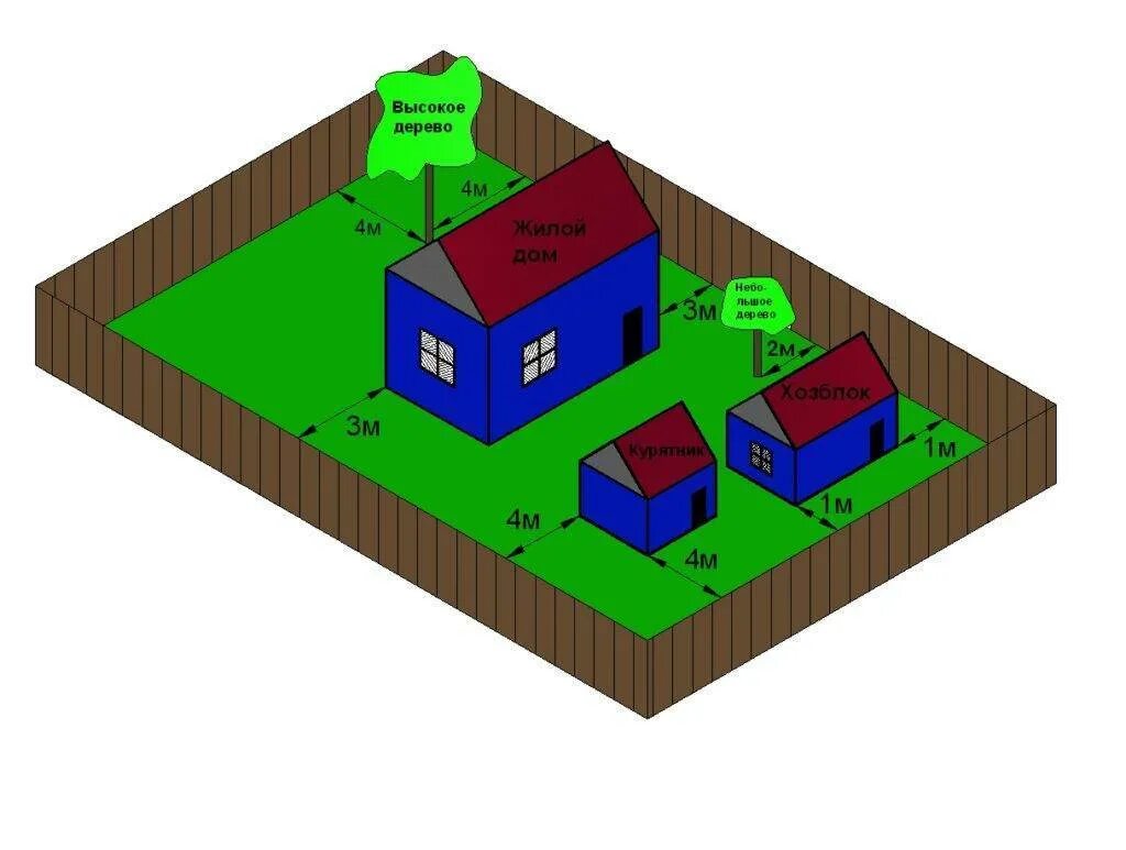 Сколько метров должно быть между домами. Расположение построек на дачном участке. Размещерип почтроек еа участке. Нормы постройки сарая на участке. Нормы размещения построек на участке.