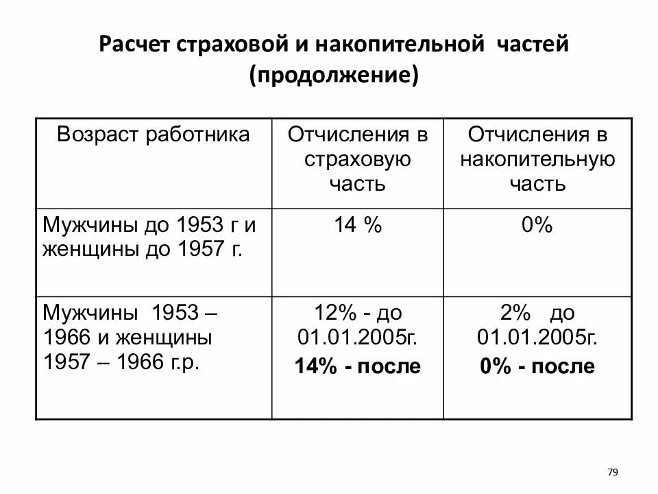 Накопительная пенсия в 2024 рассчитать. Процент накопительной и страховоймчасти пенсии. Отчисления в накопительную часть пенсии. Страховая и накопительная часть пенсии проценты. Страховые взносы накопительная часть.